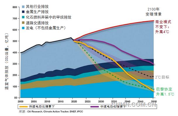 據(jù)MiningWeekly報(bào)道，花旗研究院（Citi Research）最近完成的一份關(guān)于金屬工業(yè)未來(lái)30年對(duì)減緩氣候變化的潛力分析報(bào)告預(yù)計(jì)，到2050年，在快速電氣化情景下，金屬工業(yè)有能力將溫室氣體排放減少1萬(wàn)億噸。