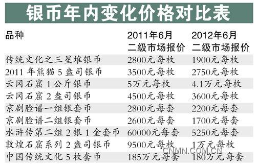 銀幣年內(nèi)變化價格對照表。
