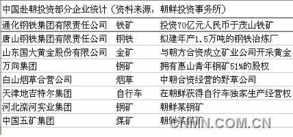 中國(guó)赴朝鮮投資部分企業(yè)統(tǒng)計(jì)
