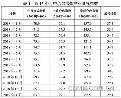 近13個(gè)月中色鋁冶煉產(chǎn)業(yè)景氣指數(shù)見(jiàn)表1。