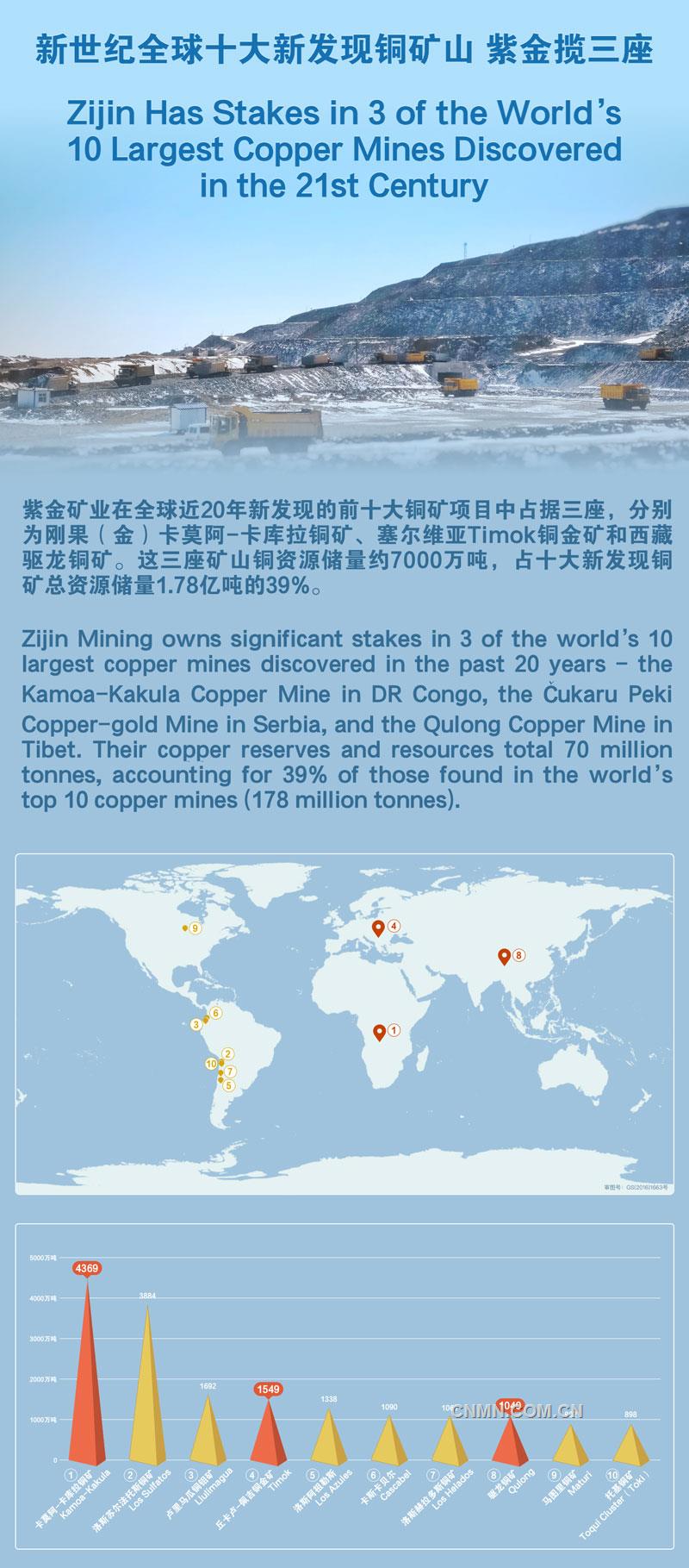 紫金礦業(yè)在全球近20年新發(fā)現的前十大銅礦項目中占據三座，分別為剛果（金）卡莫阿-卡庫拉銅礦、塞爾維亞Timok銅金礦和西藏驅龍銅礦。
