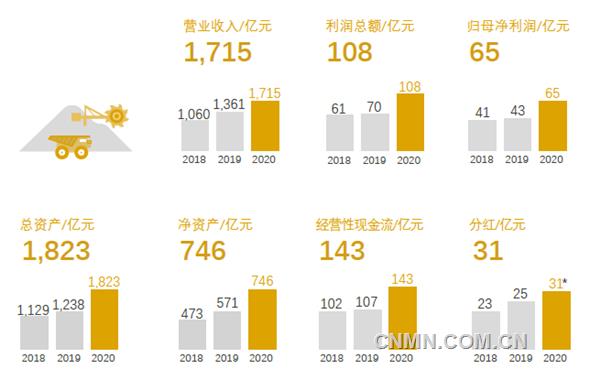 3月19日，紫金礦業(yè)發(fā)布2020年年度報告，在極不平凡的2020年，公司發(fā)展水平再邁新臺階，多項指標(biāo)逆勢高增長，實現(xiàn)銷售收入1715.01億元，利潤總額108.46億元，歸屬母公司凈利潤65.09 億元，實現(xiàn)經(jīng)營性凈現(xiàn)金流142.68億元，均創(chuàng)歷史最好水平。