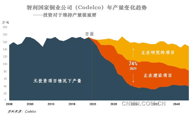 未來(lái)幾年，電力和建筑行業(yè)需求增長(zhǎng)以及電動(dòng)交通加速發(fā)展將使得目前銅市場(chǎng)缺口進(jìn)一步擴(kuò)大。