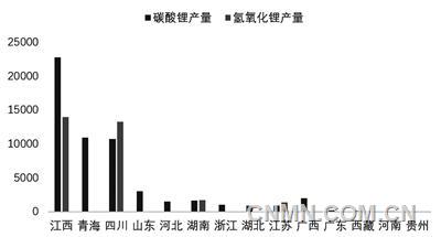 圖 3   10月我國(guó)各?。▍^(qū)域）碳酸鋰和氫氧化鋰產(chǎn)量（噸）