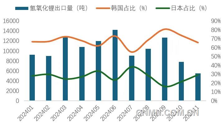 圖 6   1-11月我國(guó)氫氧化鋰出口量及韓國(guó)、日本占比