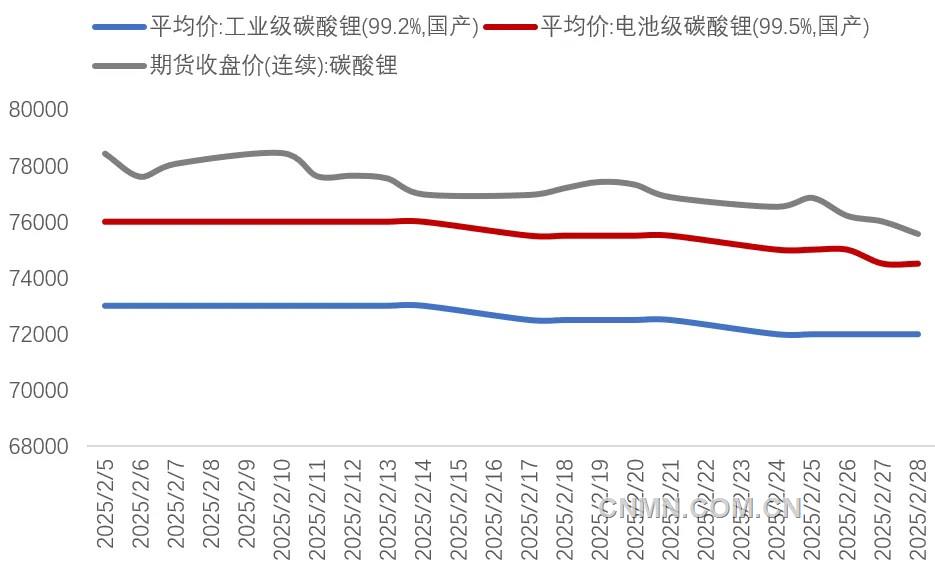 圖 1   2月份碳酸鋰期現(xiàn)價格(萬元噸)