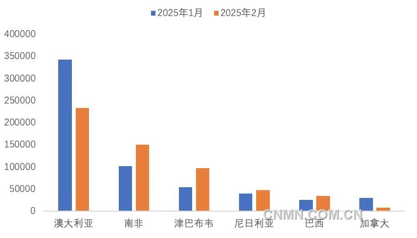 圖 3   1—2月份我國鋰精礦進主要國家（噸）