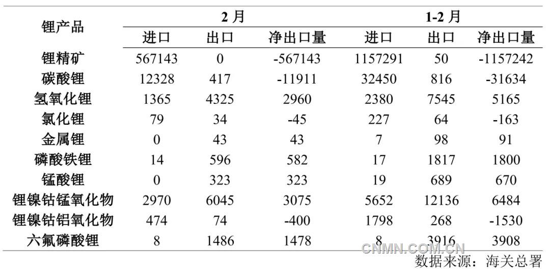 表 2   1—2月份鋰產品進出口量（噸）