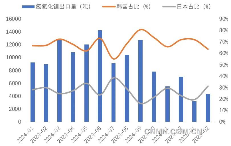 圖 5   近1年我國氫氧化鋰出口量（噸）及韓國、日本占比（%）