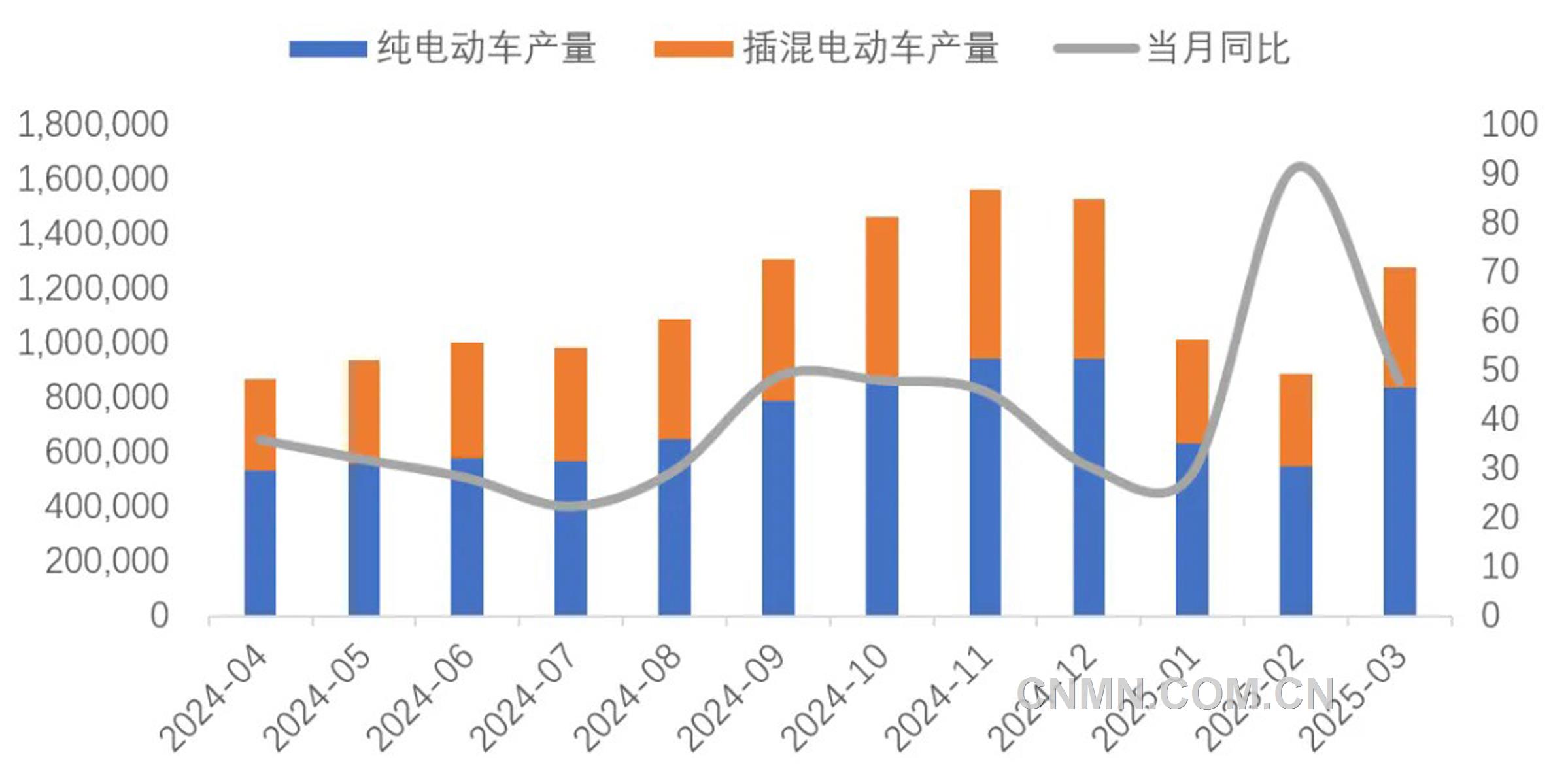 圖 10   近1年新能源車產(chǎn)量及同比增速（輛, %）