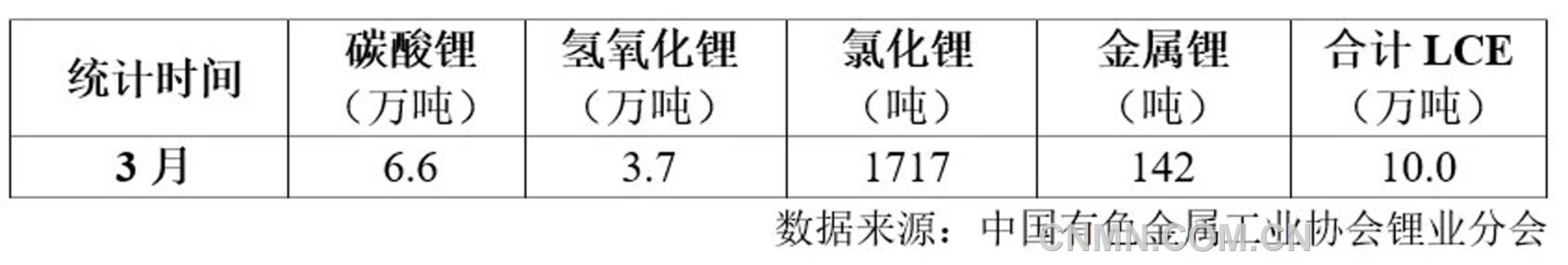 表 1    2025年3月我國鋰鹽產(chǎn)量