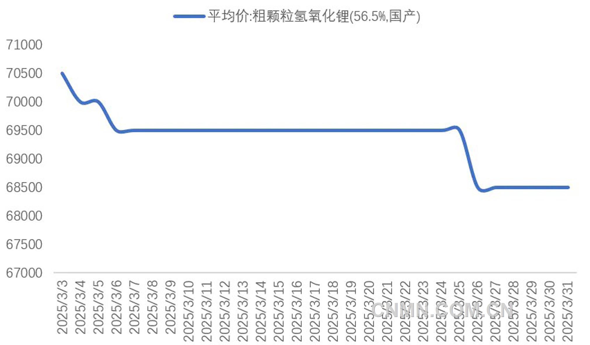 圖 2   3月份氫氧化鋰期現(xiàn)價格(元噸)