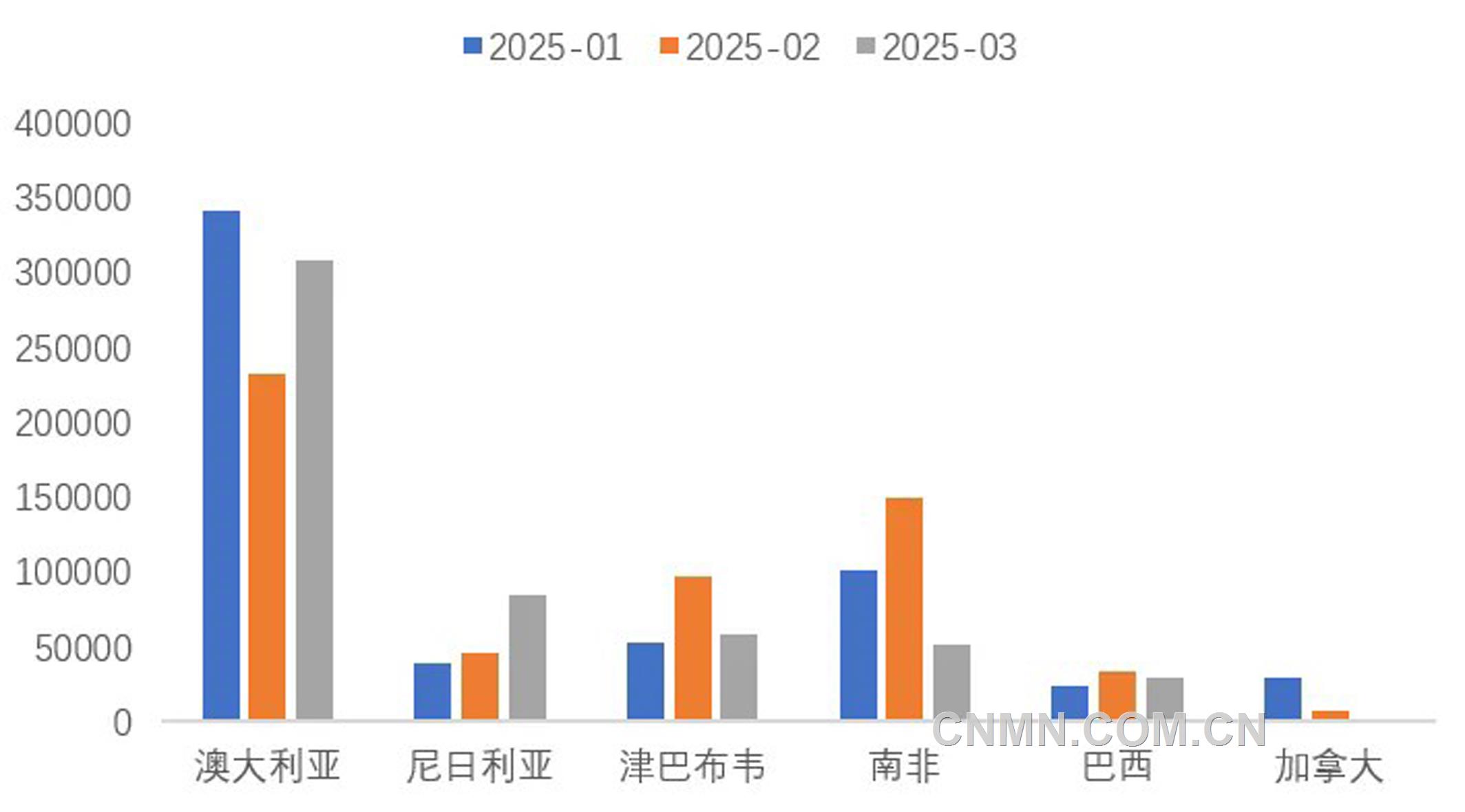 圖 4   1-3月份我國鋰精礦進(jìn)主要國家（噸）
