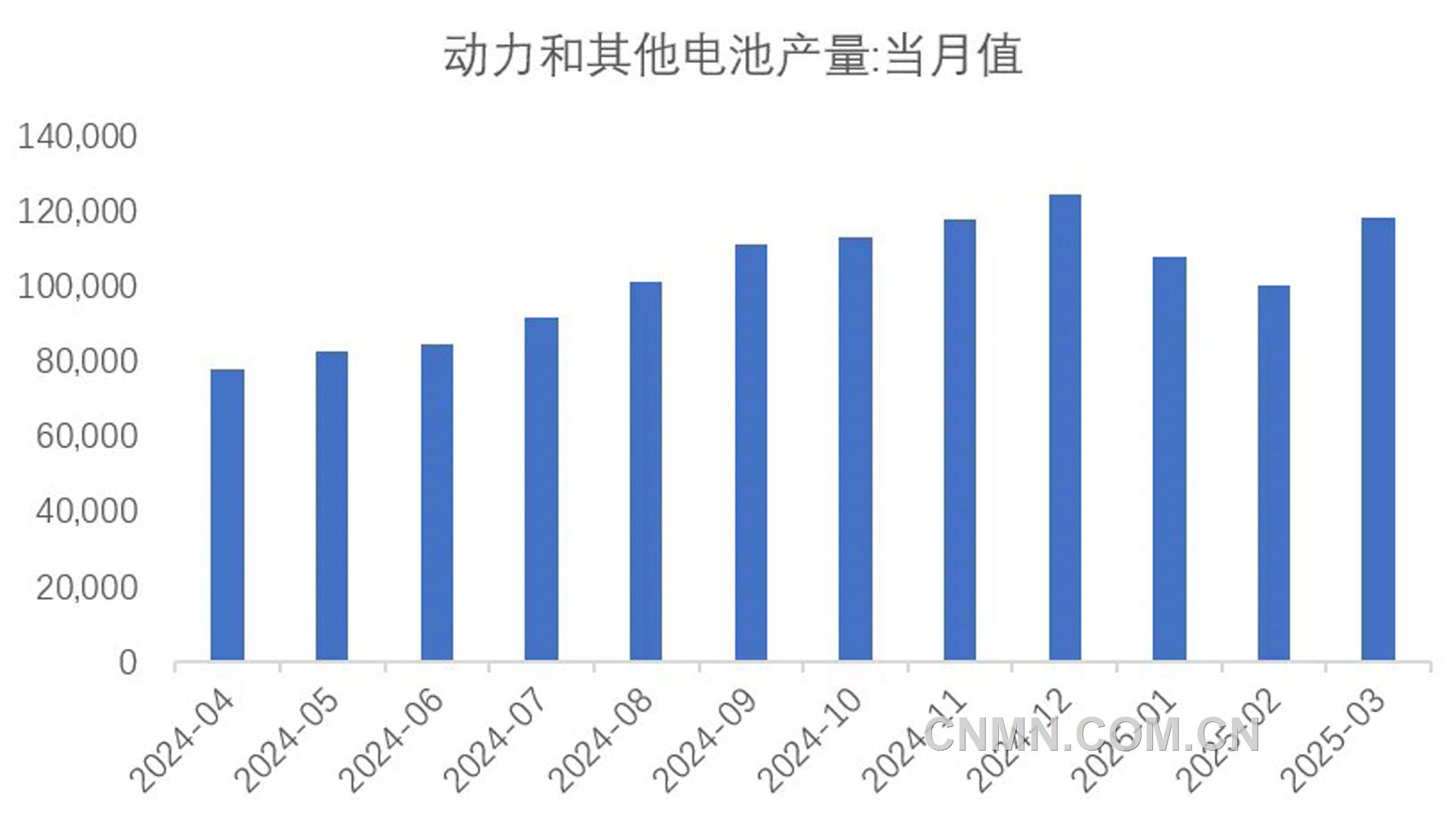 圖 7  近1年動力電池和其他電池產(chǎn)量（兆瓦時）