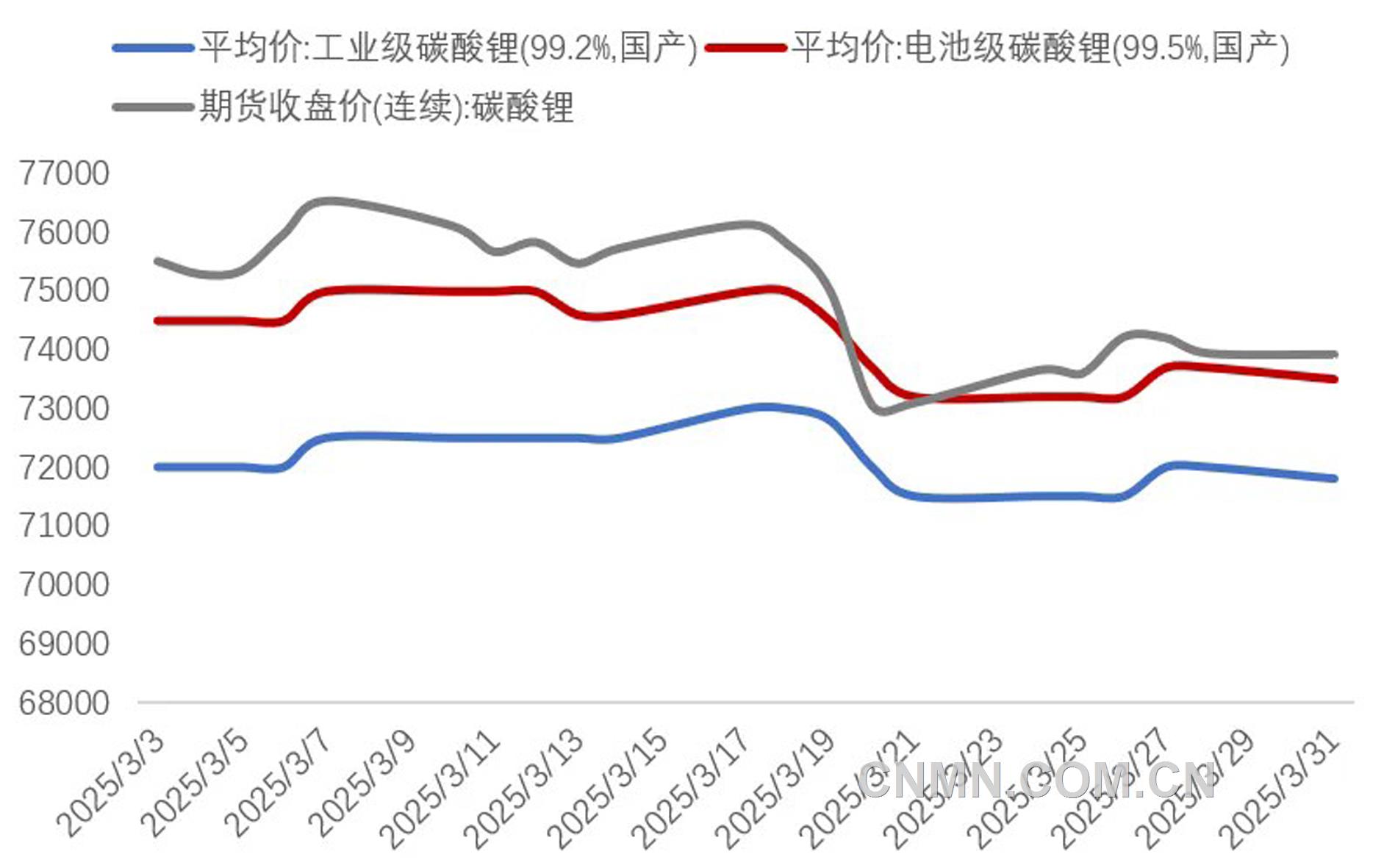 圖 1   3月份碳酸鋰期現(xiàn)價格(元噸)