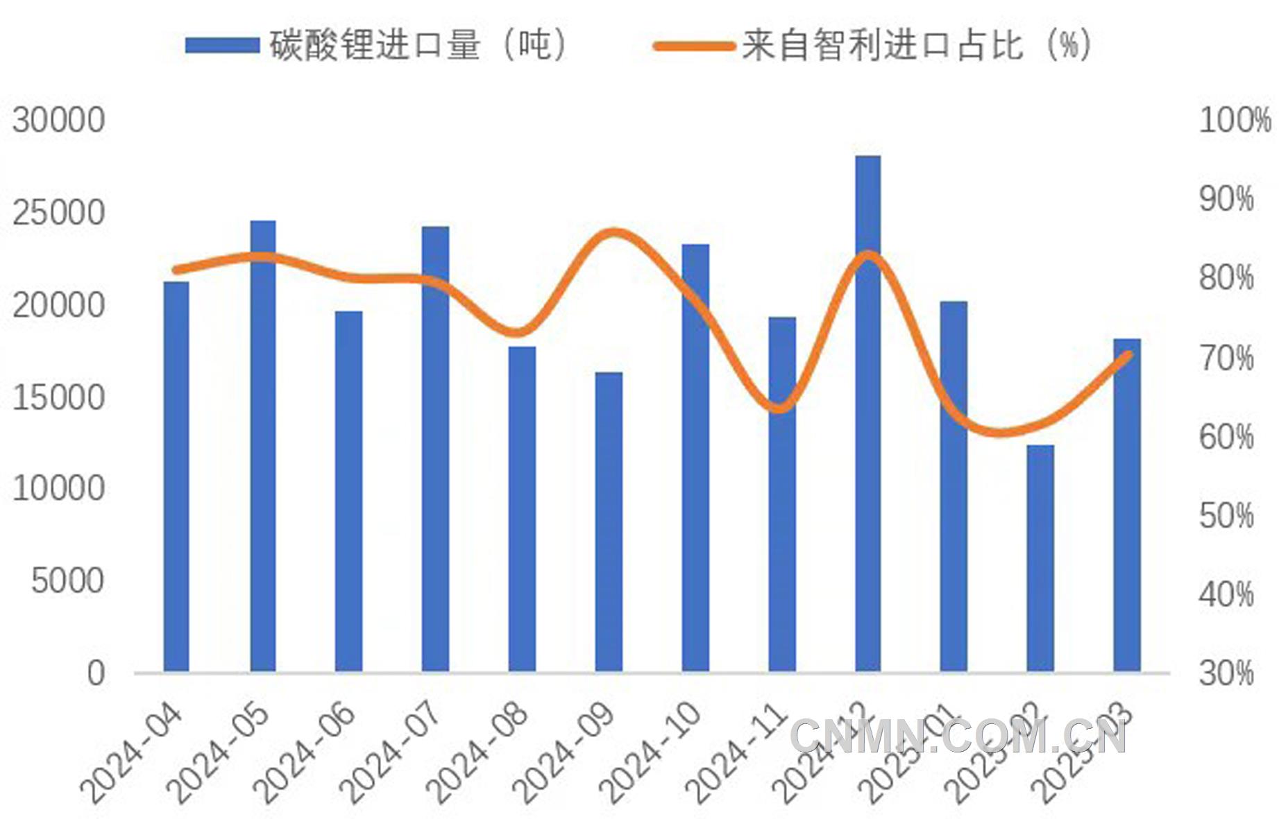 圖 5   近1年我國碳酸鋰進(jìn)口量（噸）及智利占比（%）