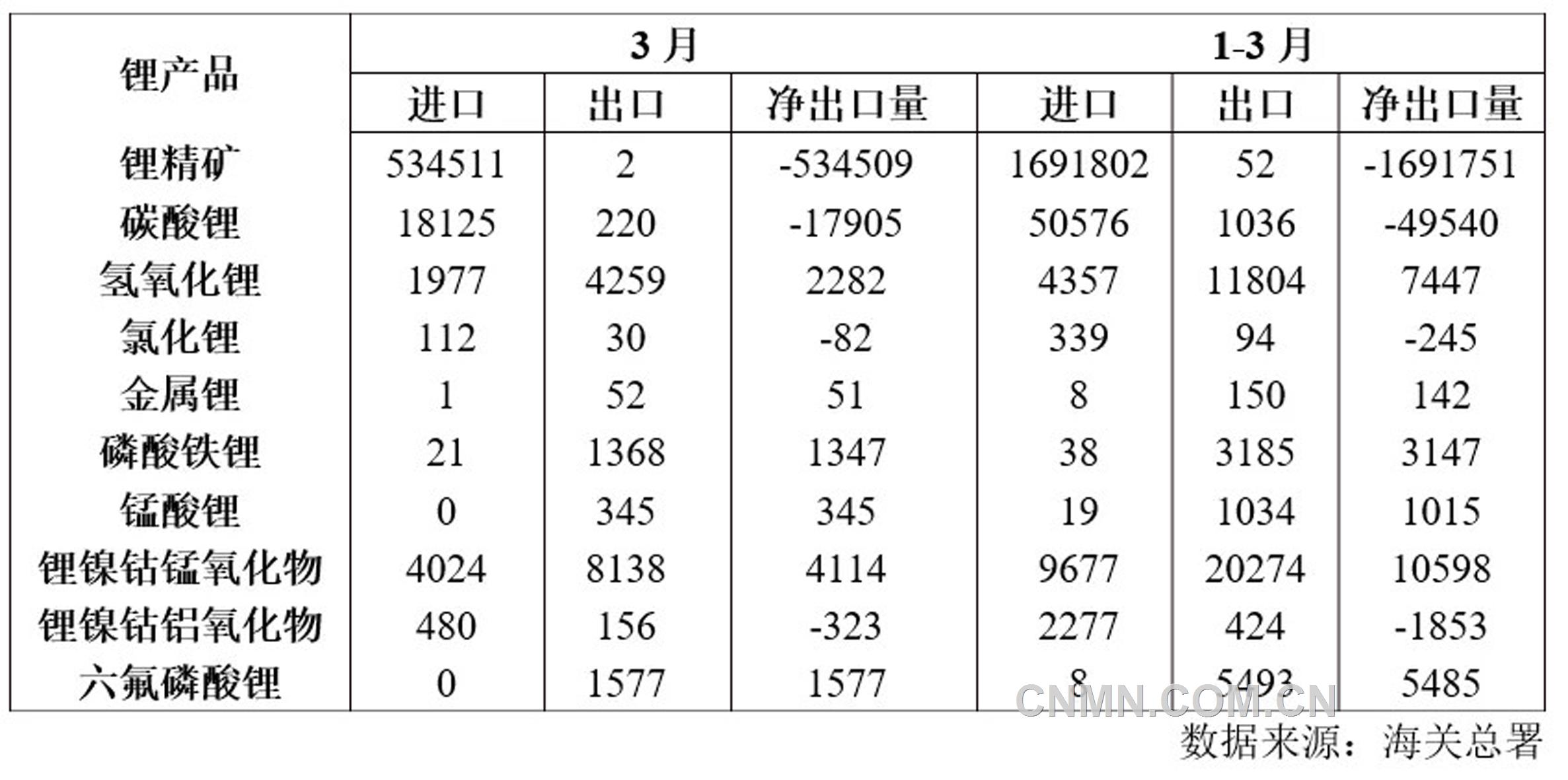 表 2   2025年1-3月鋰產(chǎn)品進(jìn)出口量（噸）