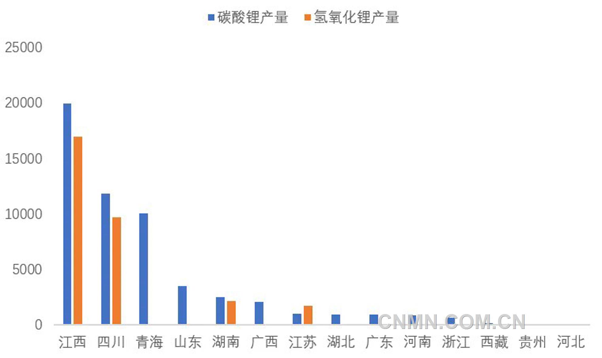 圖 3   3月份我國各省（區(qū)域）碳酸鋰和氫氧化鋰產(chǎn)量（噸）
