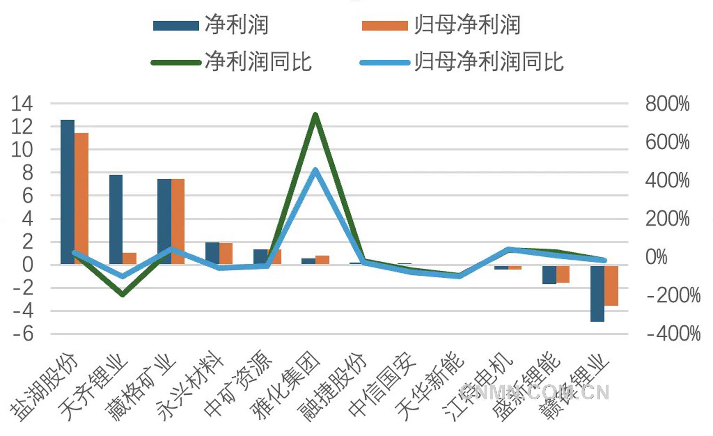 圖2  2025年一季度鋰鹽上市公司利潤情況（億元、%）