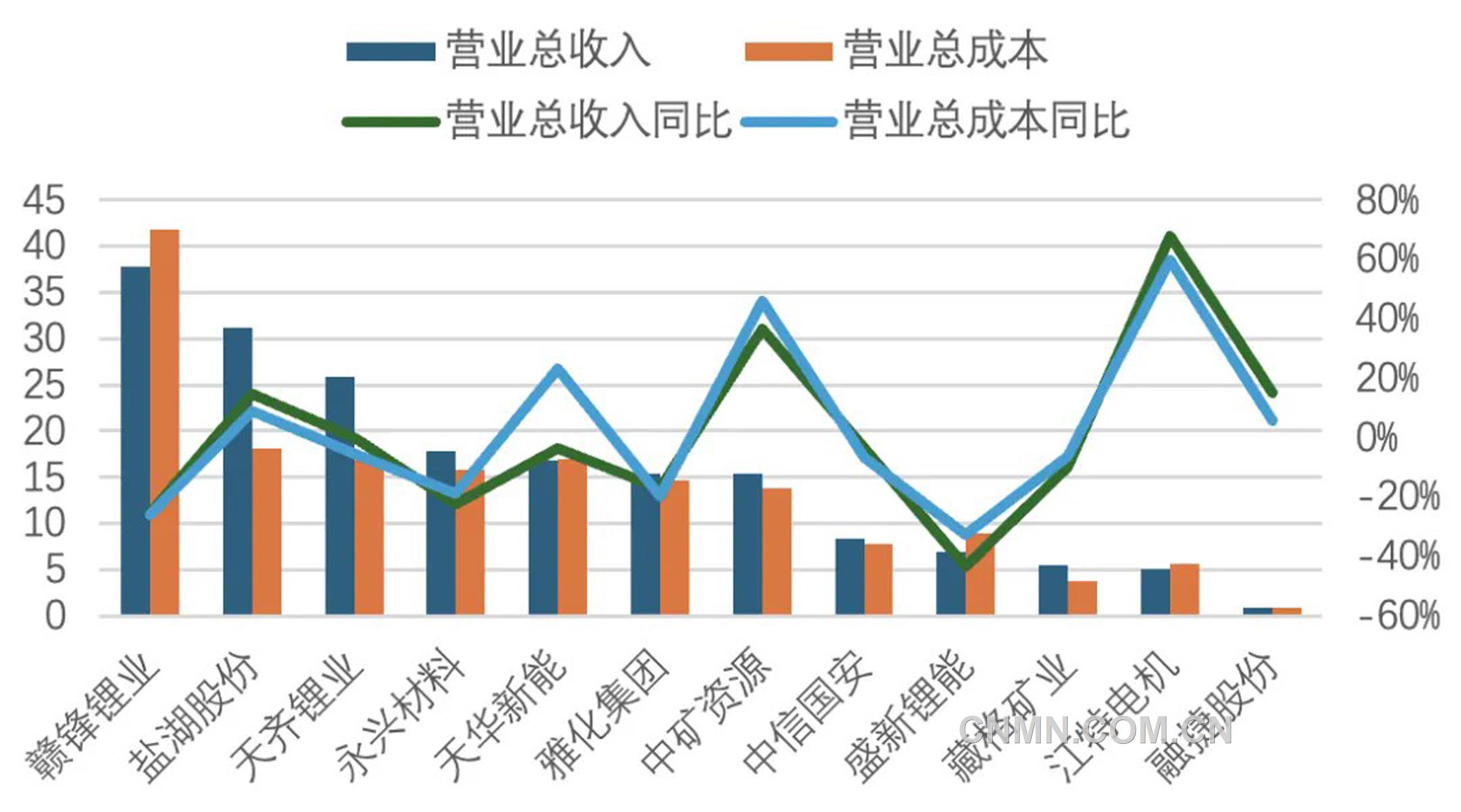 圖 1   2025年一季度鋰鹽上市公司營業(yè)收入與營業(yè)成本（億元、%）