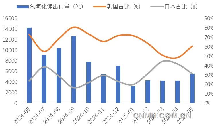 圖 7   近1年我國氫氧化鋰出口量（噸）及韓國、日本占比（%）