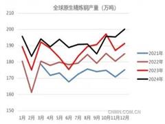 宏觀(guān)與產(chǎn)業(yè)利好共振 銅價(jià)維持強(qiáng)預(yù)期走勢(shì)