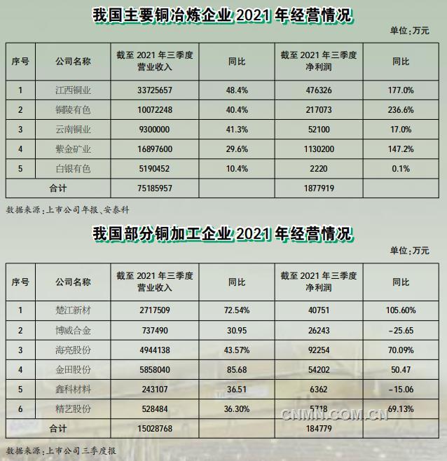 2021年，銅作為第二大有色基本金屬，行業(yè)整體運(yùn)行情況良好，產(chǎn)量穩(wěn)步增加，經(jīng)濟(jì)效益顯著提升，同時(shí)在科技創(chuàng)新、智能制造和綠色發(fā)展等方面邁上了新臺(tái)階，為實(shí)現(xiàn)行業(yè)高質(zhì)量發(fā)展奠定了堅(jiān)實(shí)基礎(chǔ)。